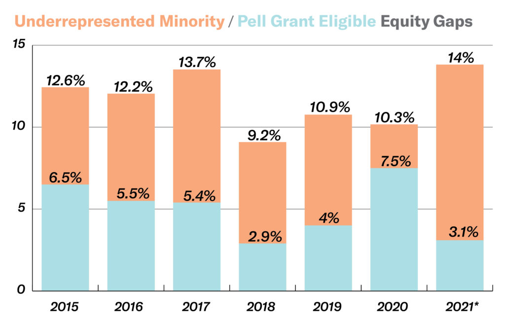 *2021 figures are projections from developing data | Source: Office of Student Success and Equity (Elizabeth Casillas | The Poly Post)