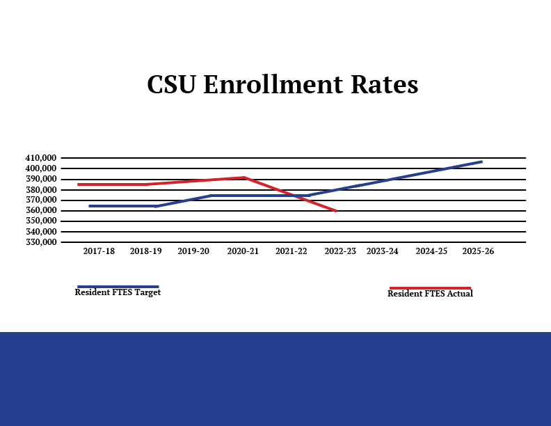 CPP officials prepare as CSU enrollment rates decline The Poly Post